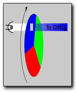 DMD چیست, تراشه DMD چیست, ویدئوپروژکتور DLP, دیتاپروژکتور DLP, پروژکتور DLP چطور کار می کند, چیست DLP, چرخ رنگ چطور کار می کند, اثر رنگین کمان در چشم چیست, تعمیر ویدئوپروژکتور DLP