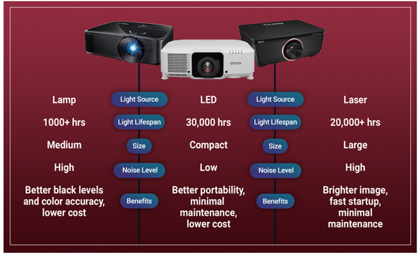 تفاوت ویدئو پروژکتورهای لیزری، LED  و لامپی چیست؟